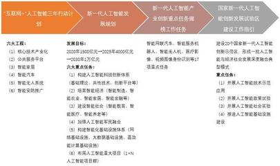 人工智能產(chǎn)業(yè)政策環(huán)境分析
